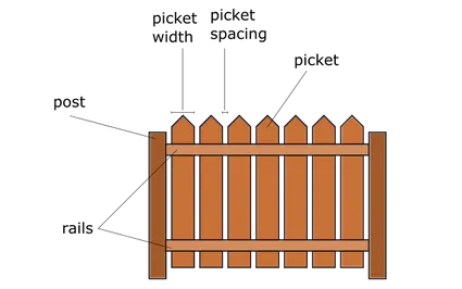 wood fence diagram to calculate materials needed for installation
